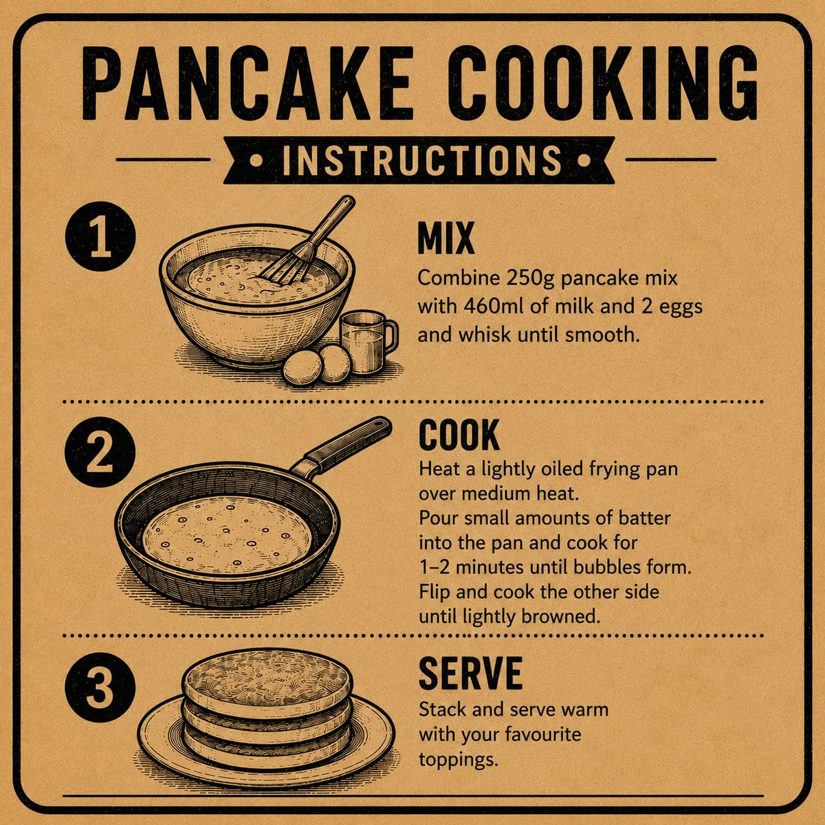 A vintage-style illustrated instruction poster titled 'PANCAKE COOKING' with three numbered steps: mix pancake mix with milk and eggs, cook in a frying pan, and serve on pancakes.